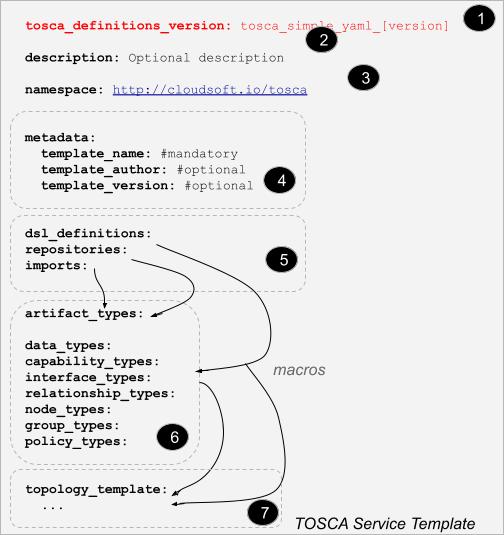 Service Template