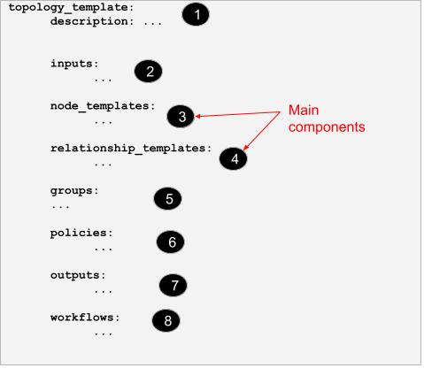 Topology Template